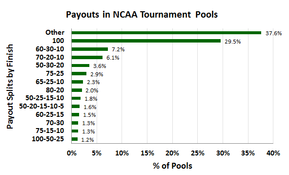 Ncaa Bracket Payout